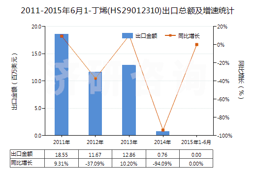 2011-2015年6月1-丁烯(HS29012310)出口總額及增速統(tǒng)計